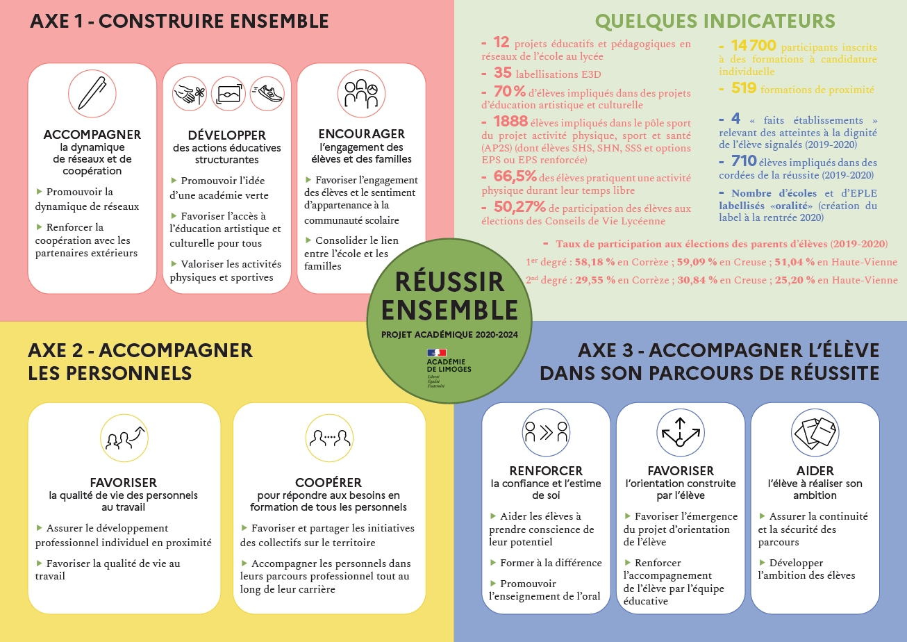 Les axes du projet académique