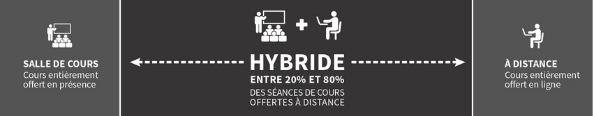 Salle de cours : cours entièrement offert en présence. Hybride : entre 20% et 80% des séances de cours offertes à distance. À distance : cours entièrement offert en ligne.