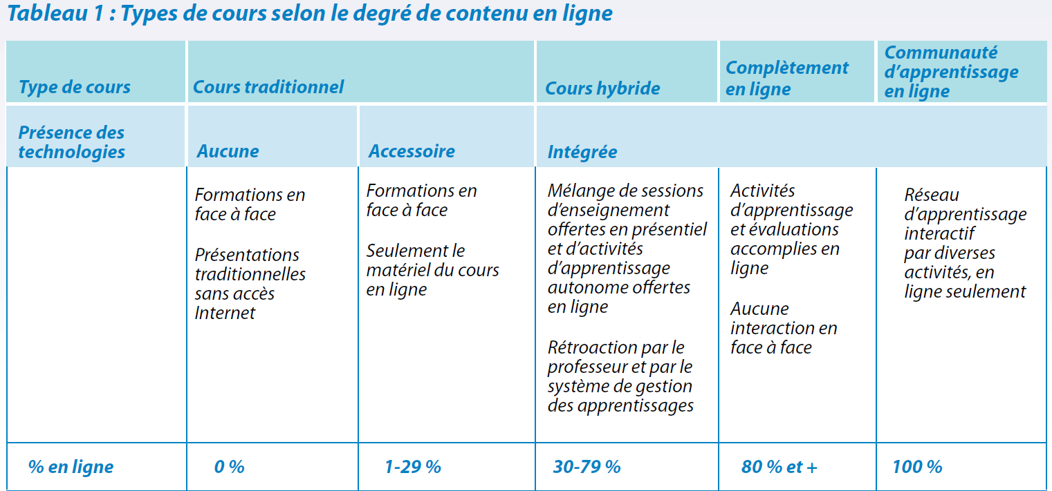 Tableau 1 : Types de cours selon le degré de contenu en ligne