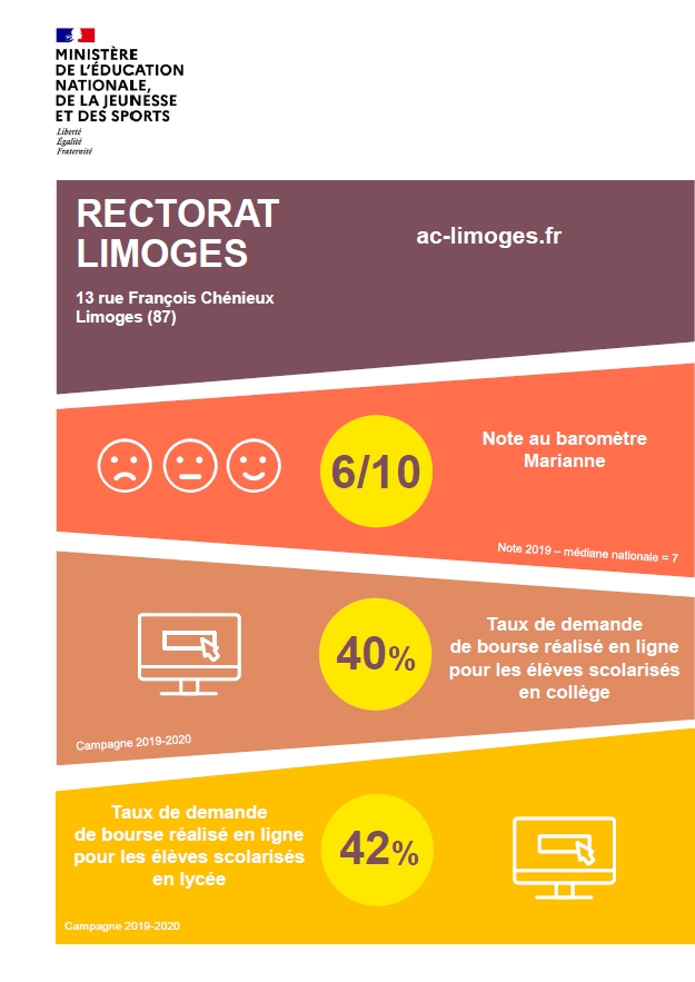 Résultats SP+ 2020 rectorat