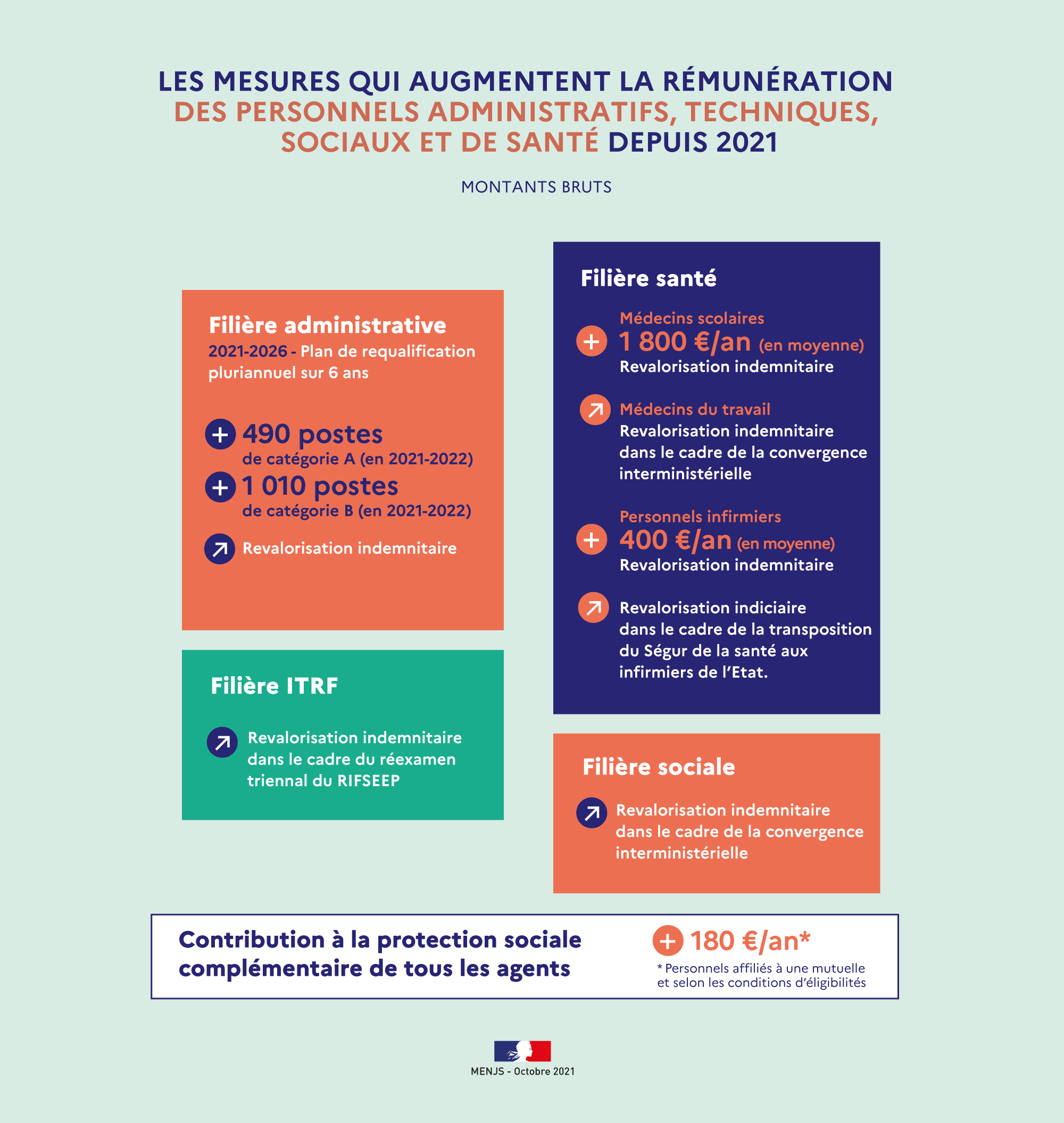 Infographie augmentation rémunération des personnels administratifs