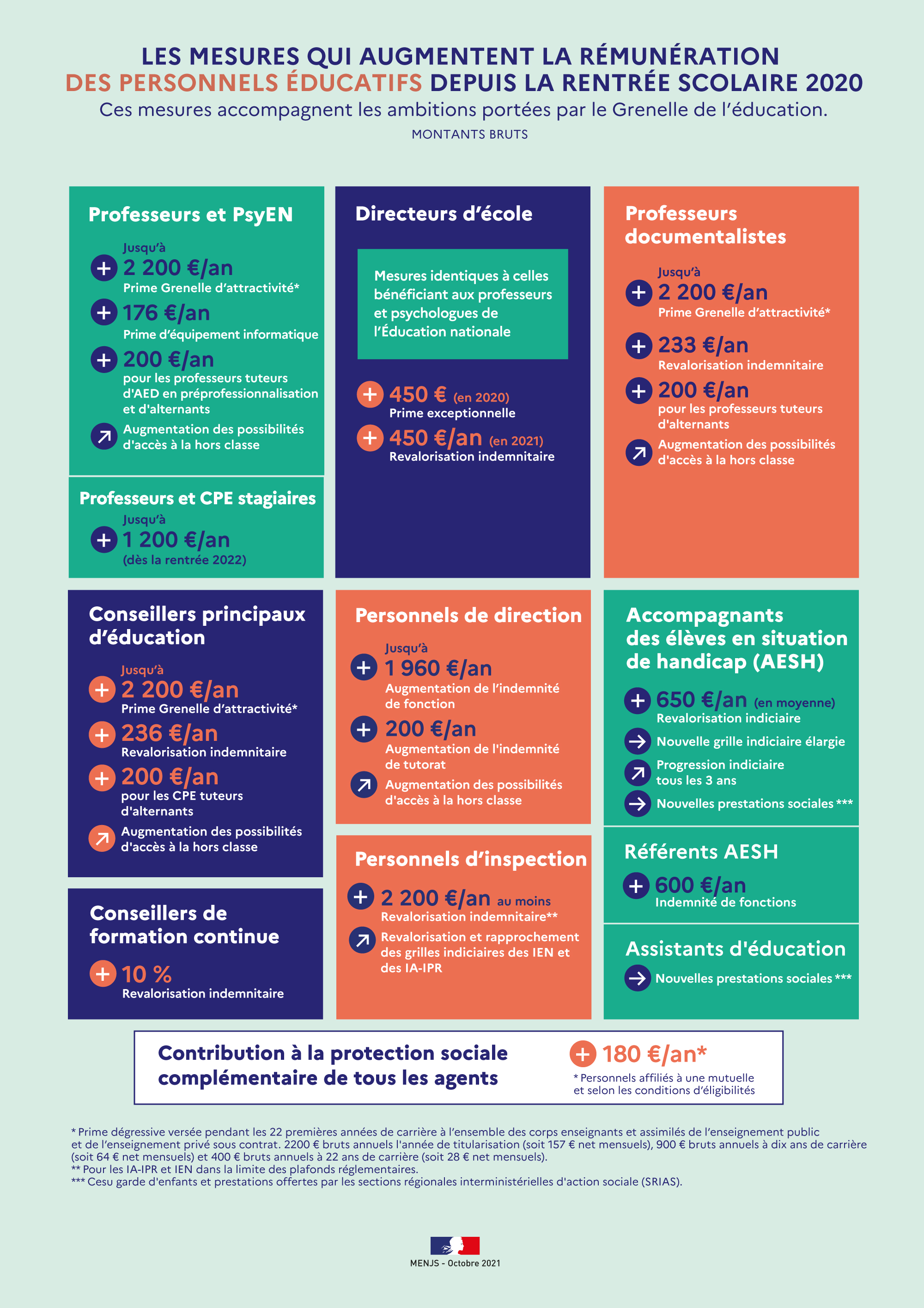 Infographie augmentation rémunération des personnels éducatifs