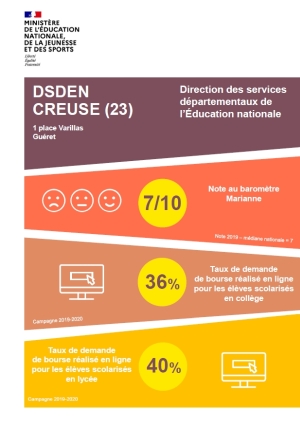 Résultats SP+ DSDEN23