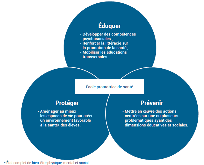 3 axes de la promotion de la santé