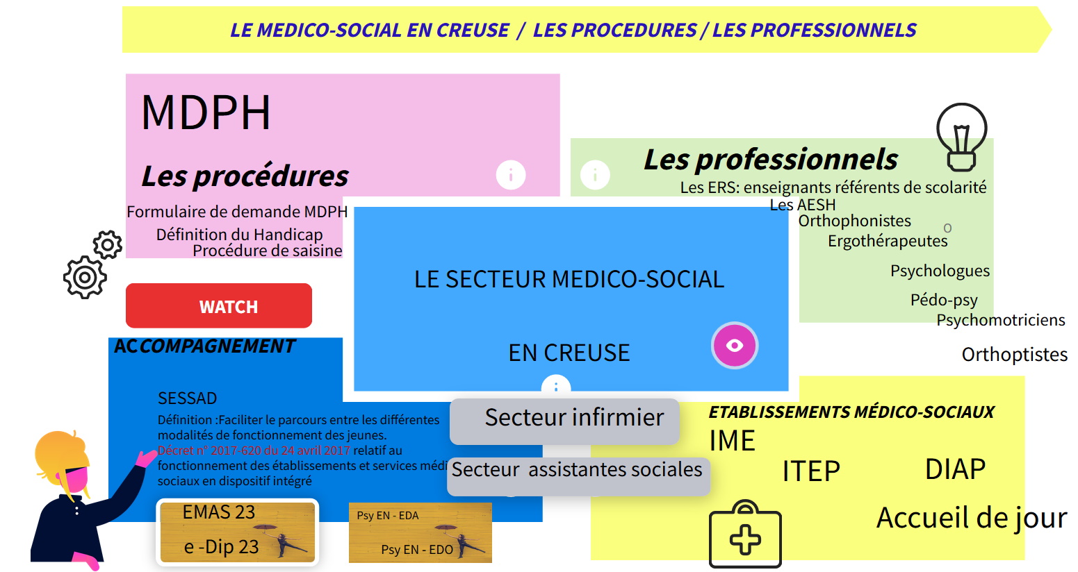 carte interactive - Le secteur médico social