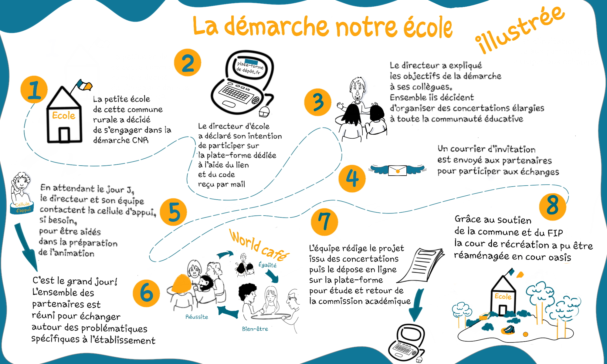 Sketch note "La démarche notre école illustrée"