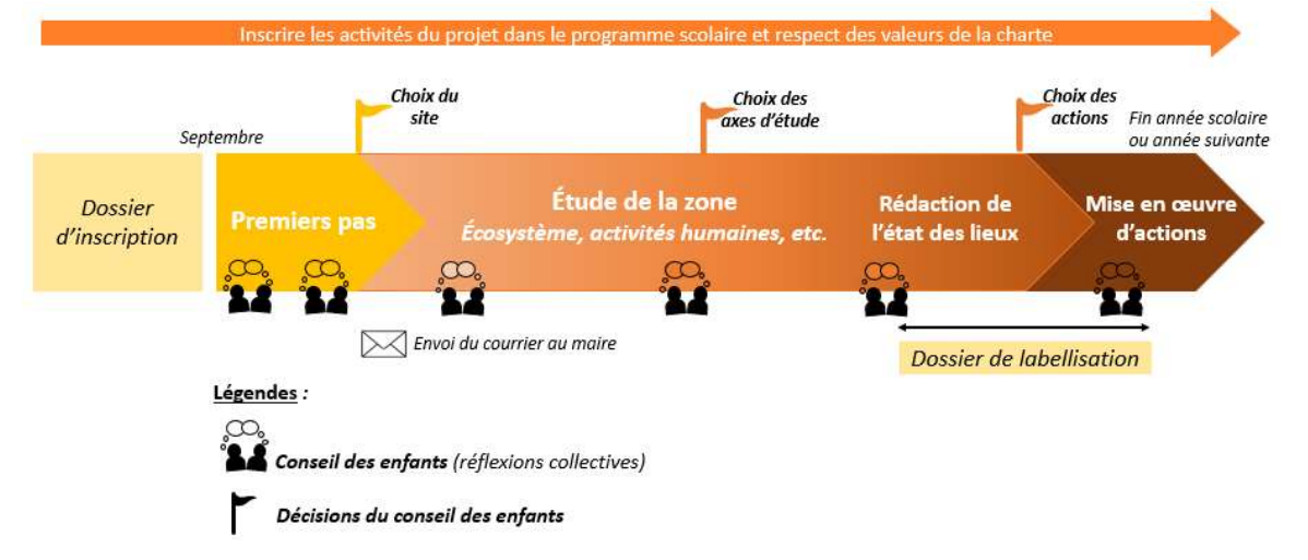 Gestion d'une ATE la première année
