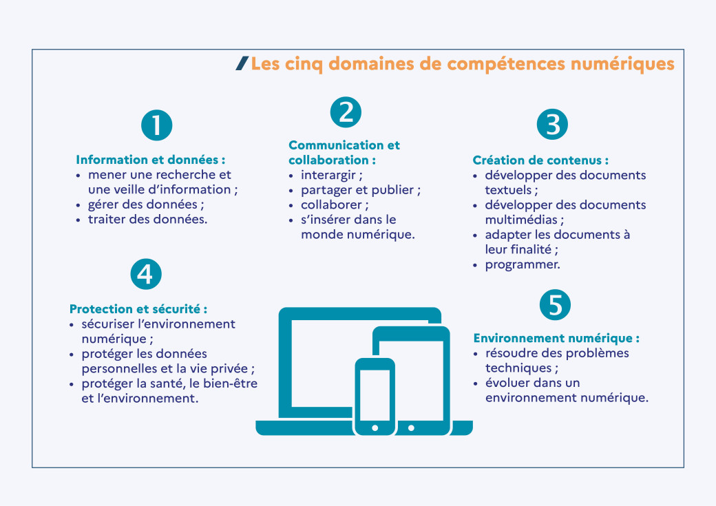 Cadre de référence des compétences numériques (par domaine)
