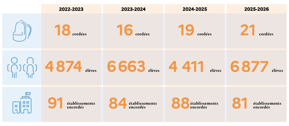 tableau chiffres cordées