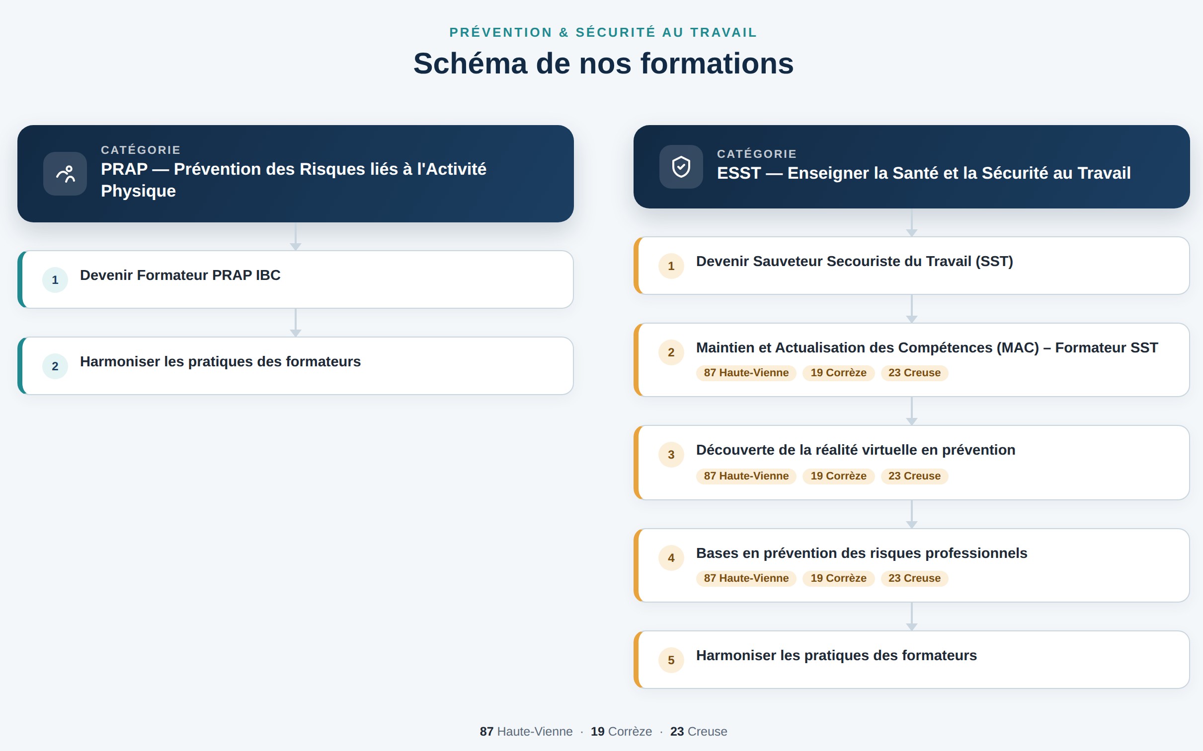 Schéma des formations Prévention et sécurité au travail